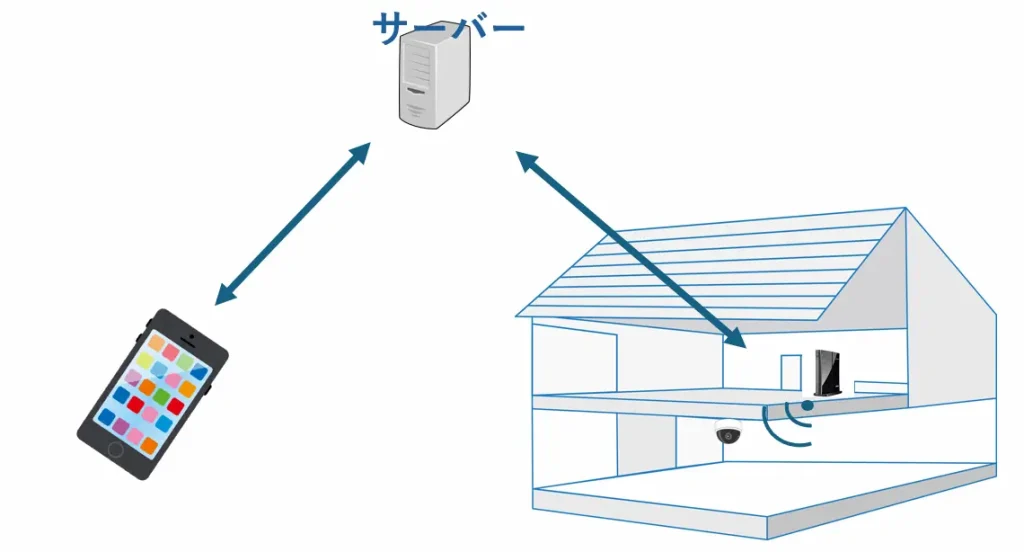 IPカメラとスマホの接続