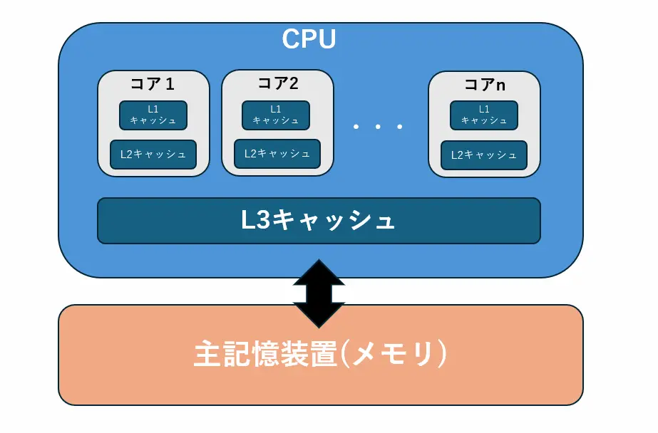キャッシュメモリの図