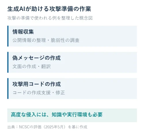 AIが情報収集、偽メッセージや攻撃用コードの作成を支援する例