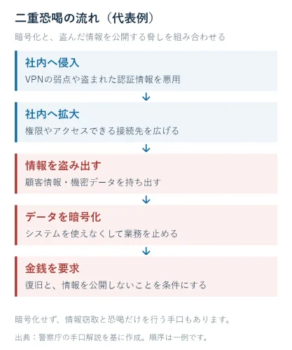 情報を盗み、データの暗号化と情報公開の脅しを組み合わせる二重恐喝の流れ